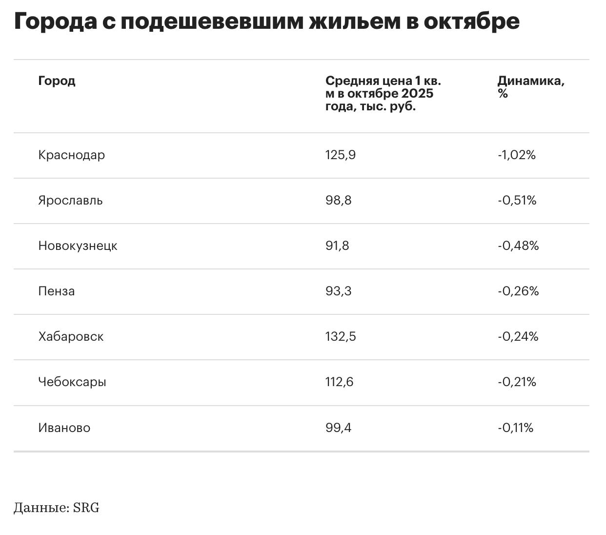 В октябре падение цен на вторичном рынке жилья заметно замедлилось цены снизились лишь в 7 городах из 50 тогда как в сентябре снижение наблюдалось в 19 городах а летом до 28 городов РБК     smartlab news i 169328