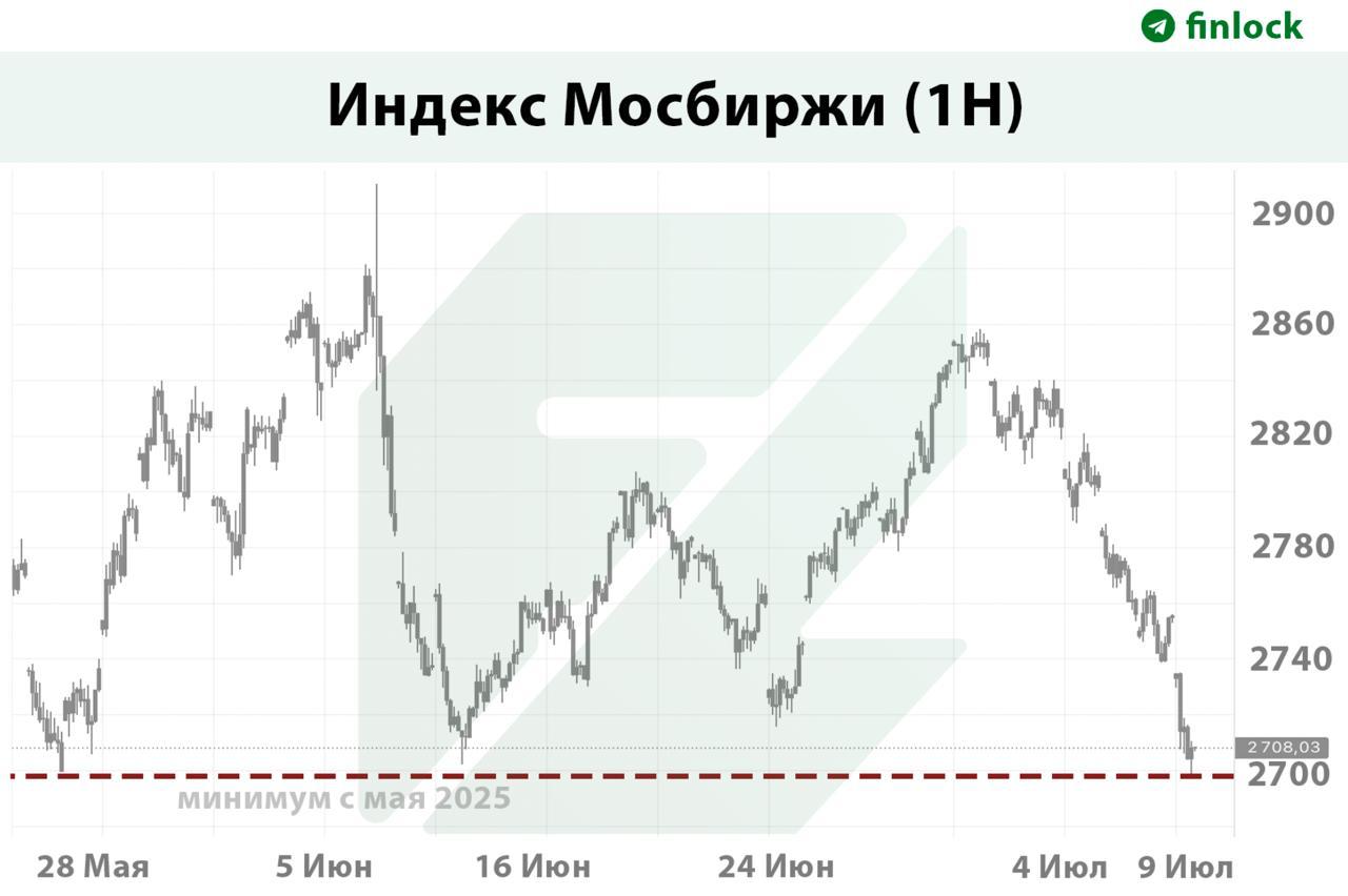 Российский рынок падает на фоне геополитики и неопределенности по вопросам политики ЦБ Индекс Мосбиржи впервые за 1.5 месяца упал ниже 2700 пунктов. Волна падения началась во вторник вечером, 8 июля, на новостях о том, что Трамп готовит "очень жесткие" санкции против России. Позже падение замедлилось, и индекс зафиксировался на отметке 2708 пунктов. РБК