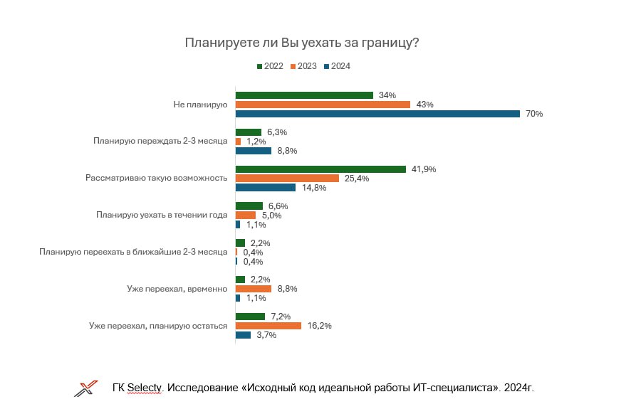 Отток ИТ-кадров из России сократился вдвое   Данные предоставлены ГК Selecty и  сервисом Работа.ру.  По сравнению с 2023 годом резко увеличилось число респондентов, которые не планируют переезд. На ноябрь 2024 года их доля составляет 70%, а год назад не думали о переезде из России, только 43%, а в 2022 - 33%. Снизилось до 14,8% и количество рассматривающих такую возможность   с 41,9% в 2022 г. .   На вопрос, если ли будущее у ИТ-сферы России в ближайшие 5-10 лет, с той или иной долей уверенностью отвечают утвердительно 94,6% респондентов. Одна из причин смены настроений  - геополитическая обстановка. Исследование показало, что в прошлом году с ней связывали в той или иной степени свое желание переехать 85% респондентов, а в этом уже 68%.   На фоне информации о стагнации мирового ИТ-рынка стала менее привлекательна карьера в иностранных компаниях.     Ссылка на источник    #тренды #новости #исследование