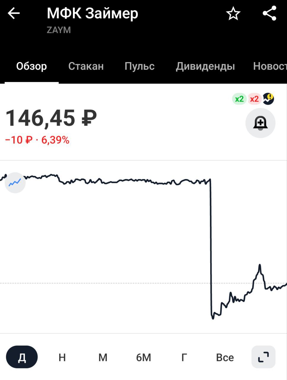 Займер объявляет о приобретении 100% акций банка ЕВРОАЛЬЯНС. Сумма сделки составила ₽490 млн — компания Благодаря данной сделке, наша компания выходит на рынок банковских услуг. Планируем предложить свои услуги как розничным, так и корпоративным клиентам — СЕО Займер Роман Макаров Это что за банк такой, который за 490 миллион купить можно? А так новость скорее хорошая. В моменте повышение затрат, в перспективе выход в банковский сектор и рост доходов Падает компания на дивгэпе, а не из-за покупки банка