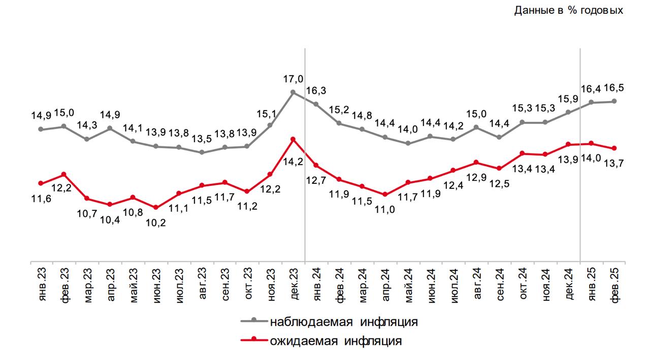 Инфляционные ожидания населения в феврале снизились до 13,7% с 14% в январе Оперативная справка    Это прям хорошая новость для Банка России.