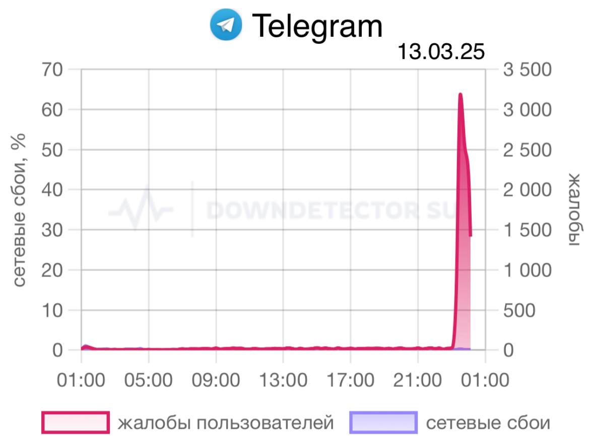 У Telegram сбой в России — уже больше 3000 репортов. Пользователи жалуются на проблемы с отправкой сообщений и загрузкой медиа. В чем причина пока неясно.  Одновременно сбой происходит у WhatsApp, но число жалоб примерно в десять раз меньше.