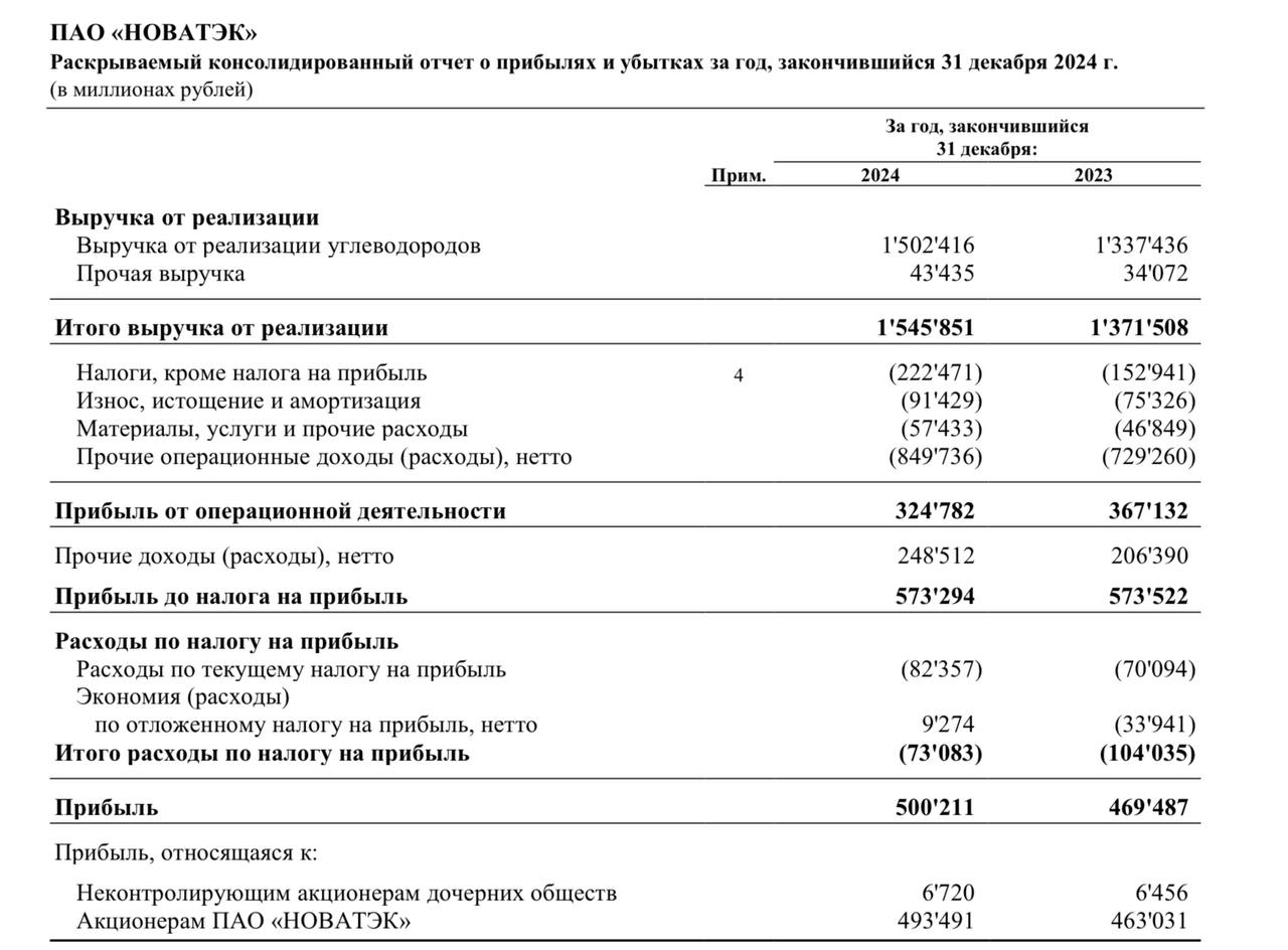 Финансовые результаты ПАО «НОВАТЭК» по МСФО за 2024 год    Выручка выросла на 12,7%, до 1,546 трлн рублей    Чистая прибыль, относящаяся к акционерам, за 2024 год выросла на 6,6% по сравнению с предыдущим годом и составила 493,491 млрд рублей    Нормализованная EBITDA с учетом доли в EBITDA совместных предприятий составила 1,008 трлн рублей, увеличившись на 13,2% по сравнению с 2023 годом    Чистый долг 141,6 млрд руб.  против 9,2 млрд руб. в 2023 году