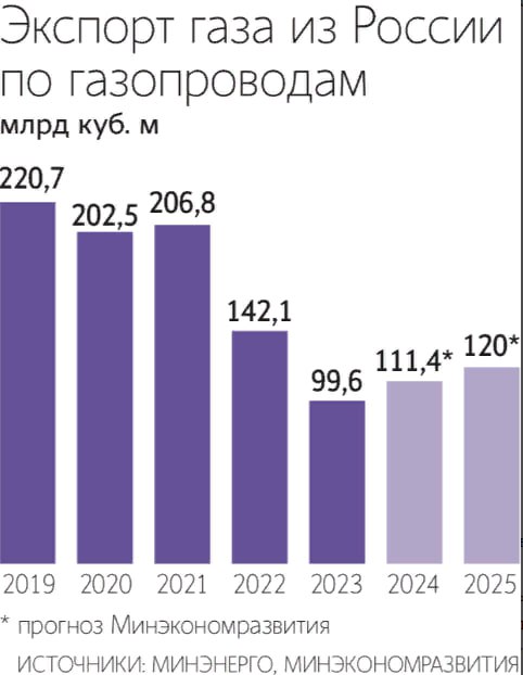 Реализация газотранспортных проектов в Китай и Иран может увеличить экспорт российского газа на 105 млрд кубов в год, что компенсирует до 80% падения экспорта в Европу — Ведомости  Читать далее      #GAZP