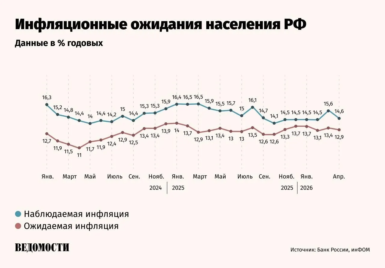 Инфляционные ожидания россиян в апреле снизились с 13 4 до 12 9 следует из опроса инФОМ проведенного по заказу ЦБ  Наблюдаемая населением годовая инфляция снизилась с 15 6 до 14 6  Ценовые ожидания предприятий почти не изменились Max Telegram Рассылка Приложение для iOS Android