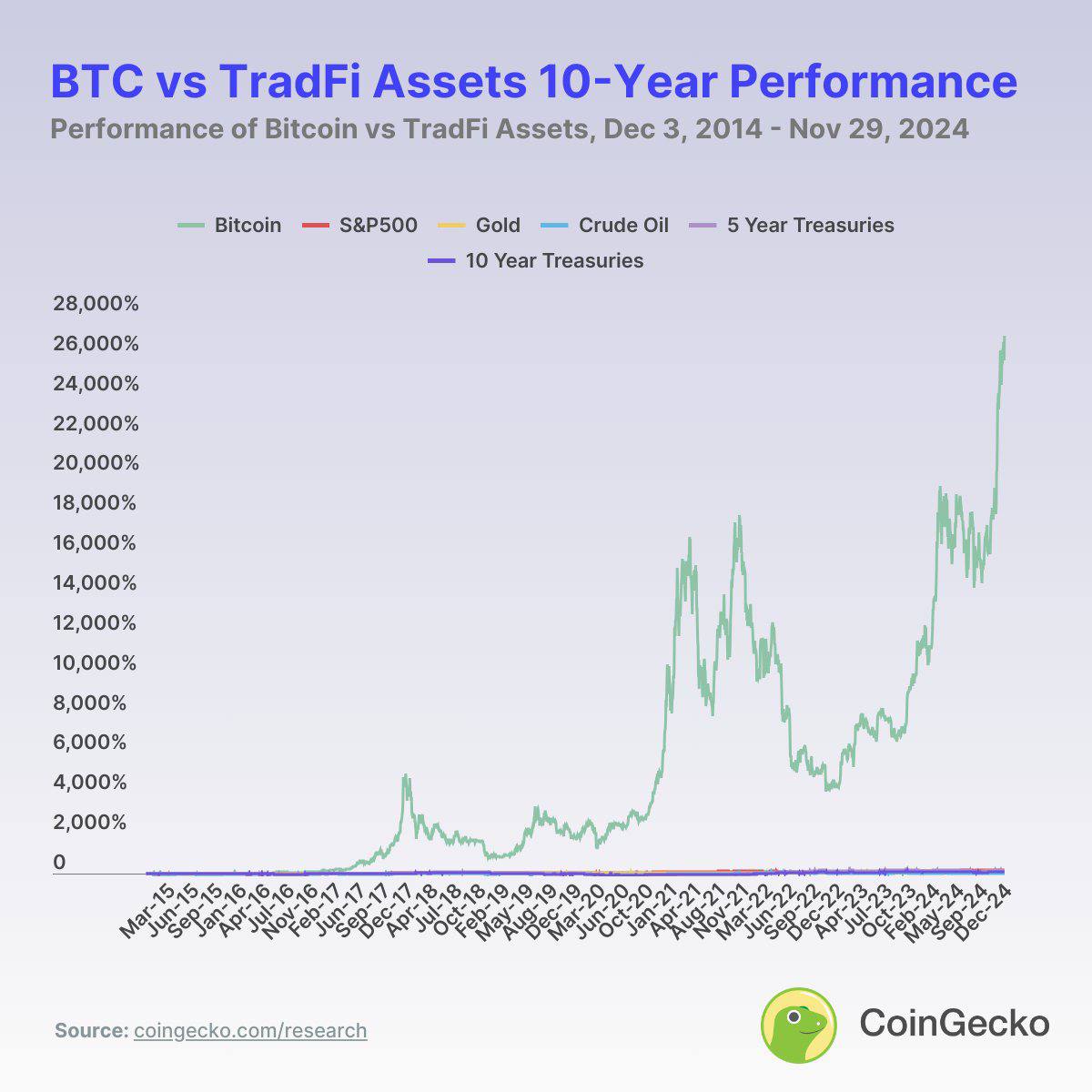 10-летняя доходность Bitcoin была непревзойденной и составила 26 931,1%.   Для сравнения, такие активы, как S&P 500  193,3 %  , золото  125,8 %  , 5-летние казначейские облигации  157,1 %  и 10-летние казначейские облигации  86,8 %  показали стабильную, но более низкую доходность.   Криптограм   Биржи: ByBit, BingX, OKX