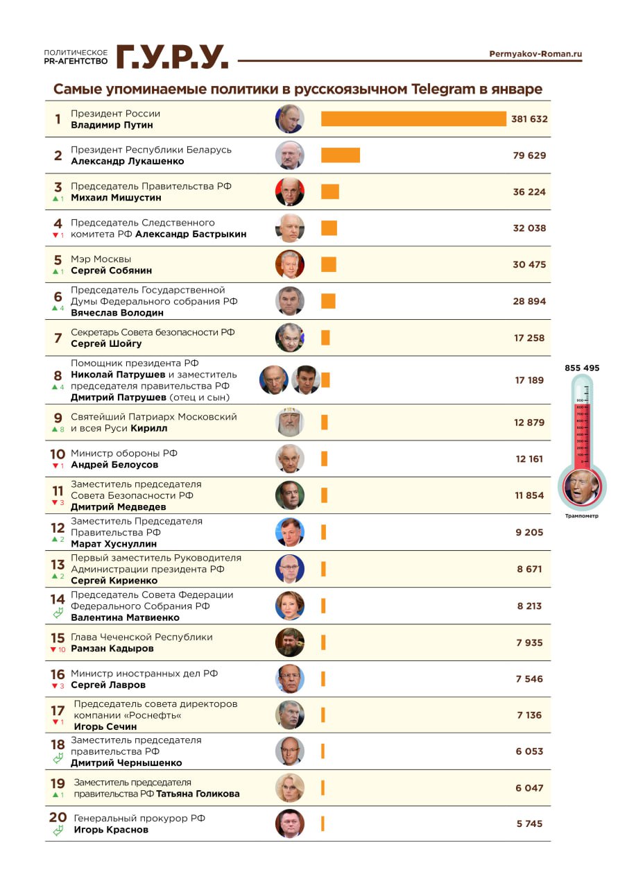 ТОП политики в Telegram-каналах по итогам января. Новация свежего рейтинга - "трампометр", - "Индекс Telegram"