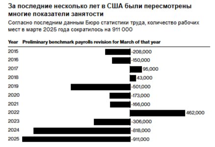 Данные о росте числа рабочих мест за март были пересмотрены в сторону уменьшения на 911 000 что свидетельствует о более нестабильном состоянии экономики чем предполагалось Пересмотренные данные оказались более чем на 50 выше чем в прошлом году и стали самыми высокими за всю историю наблюдений начиная с 2002 года что может заложить основу для серии снижений процентных ставок которые начнутся на следующей неделе jkinvest news jkinvest