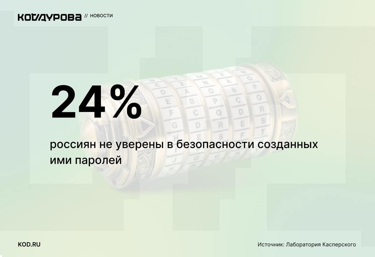 За паролями надо следить //  Совместное исследование «Лаборатории Касперского» и «Почты Mail» показало, что четверть россиян не уверены в безопасности созданных паролей. Результатами пресс-служба «Лаборатории» поделилась с «Кодом Дурова».  Половина опрошенных используют не более трёх паролей для всех учётных записей, а большинство респондентов  61%  отметили, что некоторые комбинации символов в разных паролях похожи или вовсе совпадают.  Что касается двухфакторной аутентификации, для всех аккаунтов её используют лишь 18% опрошенных, 28% — только в некоторых сервисах, а ещё 18% — нигде не настраивали 2FA.