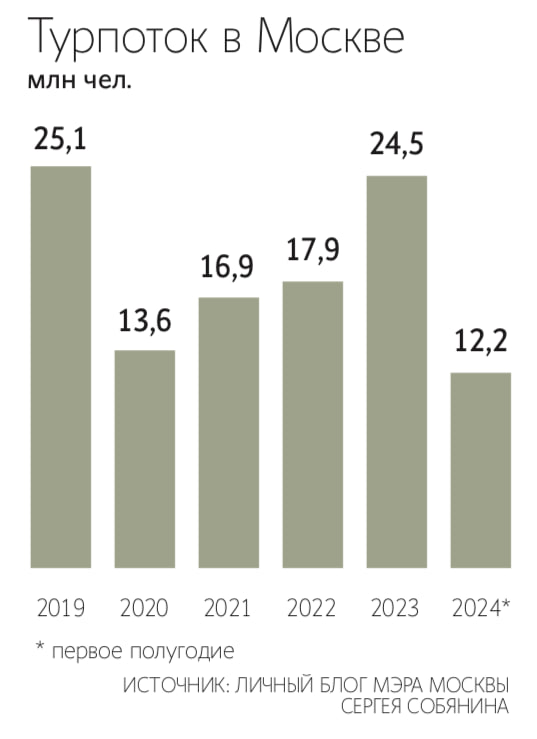 По данным издания "Ведомости", ожидается увеличение количества гостей, посещающих столицу, с 24,5 до 52 миллионов к 2030 году. Прогнозируется, что увеличение спроса на гостиницы приведет к росту доходов в сфере гостиничного бизнеса.