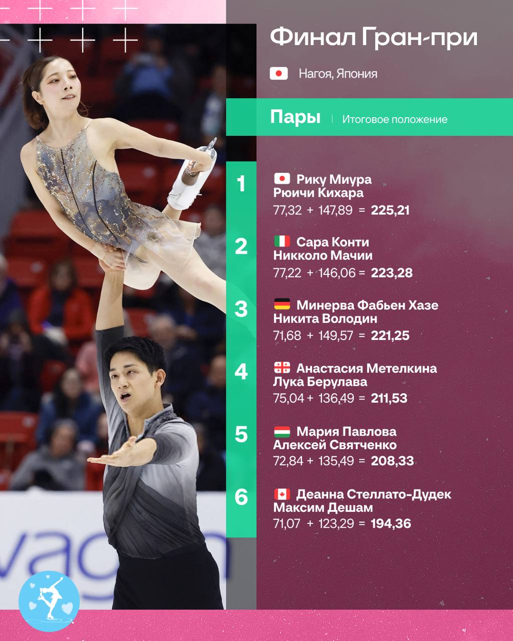 Миура и Кихара одержали победу в финале Гран при в соревнованиях пар Рику Миура Рюичи Кихара Япония 225 21 Сара Конти Никколо Мачии Италия 223 28 Минерва Фабьен Хазе Никита Володин Германия 221 25 Лучший канал о фигурном катании