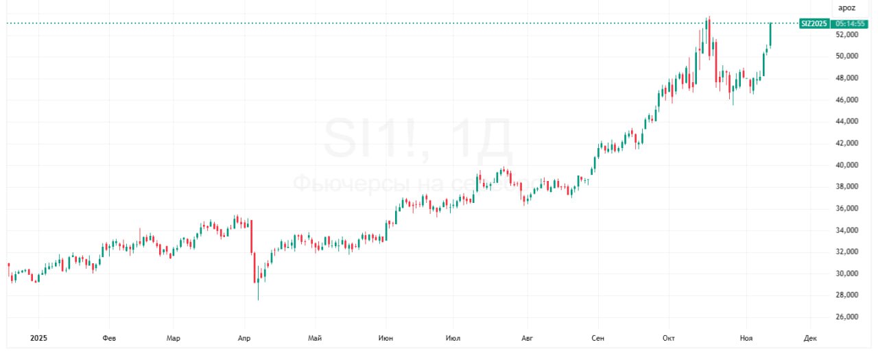 Цены на серебро превысили 53 за унцию впервые с середины октября Биржевые цены на серебро возобновили рост в направлении исторических максимумов В среду фьючерсы на серебро c поставкой в декабре на бирже Comex выросли на 4 86 и поднялись до 53 215 за унцию Выше отметки 53 цены поднялись впервые с 17 октября К 19 43 мск котировки декабрьских фьючерсов на серебро прибавили 4 6 до 53 1 за унцию Цены на золото также выросли Котировки декабрьских фьючерсов на золото на бирже Comex поднялись на 2 до 4 199 4за унцию Рост спроса на драгоценные металлы наблюдался на фоне ожиданий что потенциальное прекращение приостановки работы правительства США и возобновление публикации экономических данных могут увеличить вероятность снижения процентных ставок ФРС в следующем месяце пишет Reuters Драгоценные металлы обычно показывают тенденцию к росту в условиях низких процентных ставок Данные TradingView Подробнее Цены на серебро превысили 53 за унцию впервые с середины октября Подписаться на Сам ты инвестор