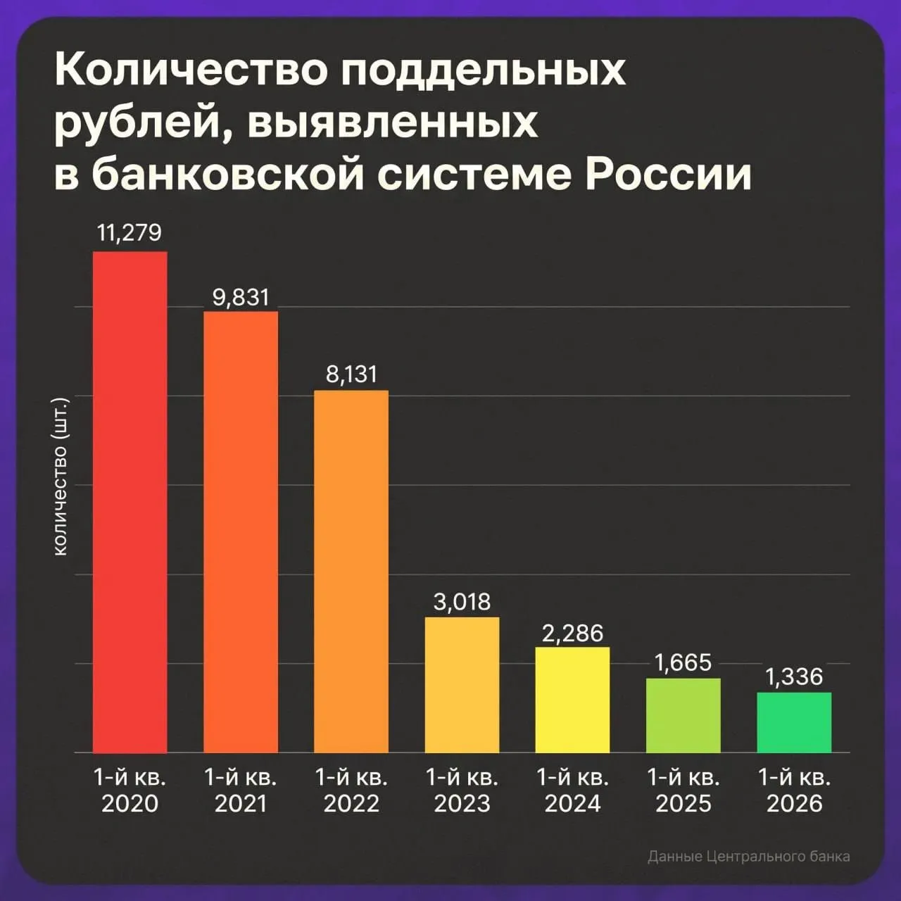 Фальшивомонетничество в России почти исчезло За первый квартал 2026 года выявили 1336 поддельных купюр минимум за шесть лет Это связывают с лучшей защитой банкнот и снижением наличных расчётов На этом фоне преступники всё чаще переходят на кибермошенничество и другие схемы Прямой эфир