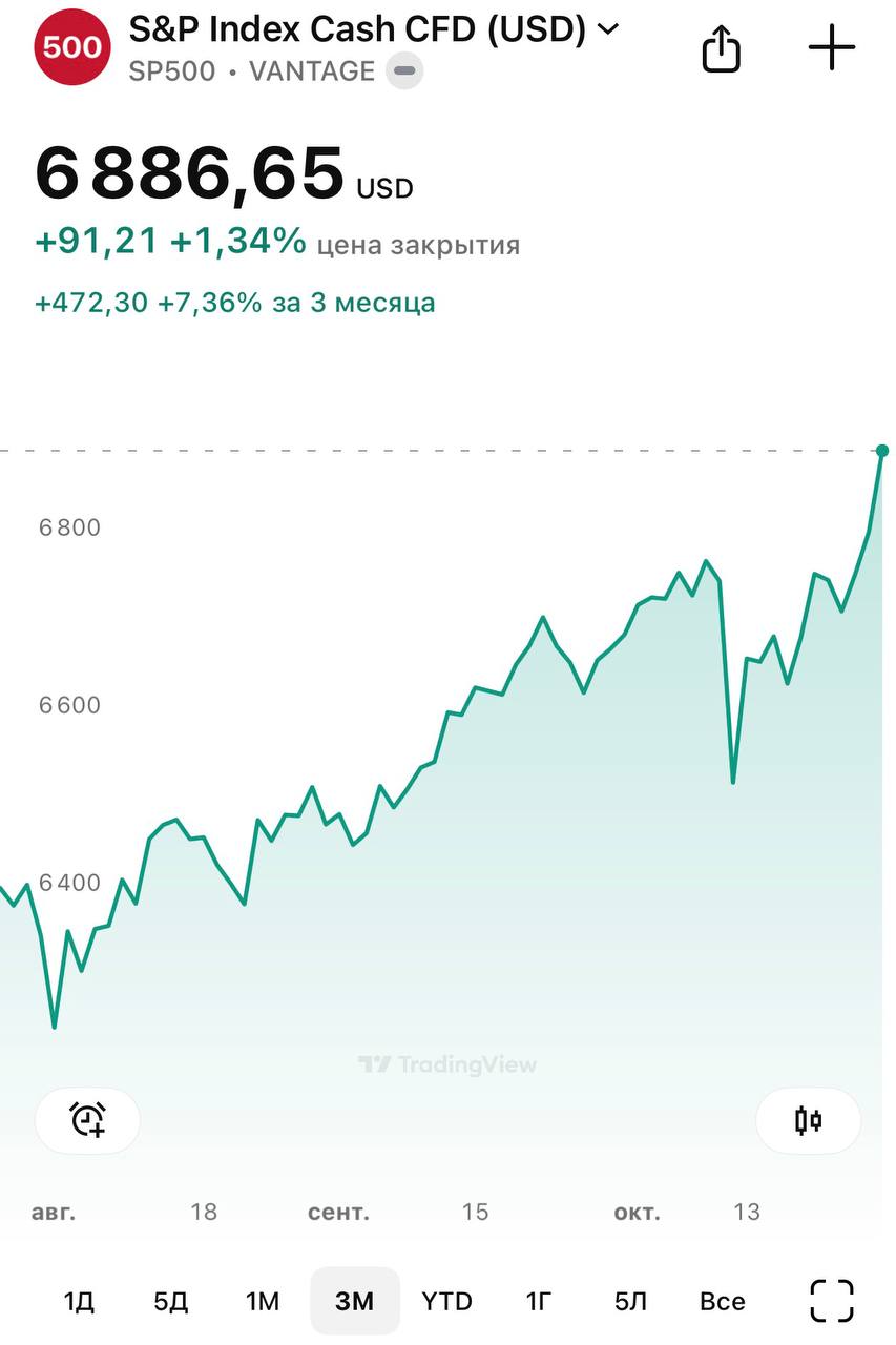 На рынке США новый исторический рекорд биржа закрылась на отметке в 6886 За полгода индекс фондового рынка США вырос на 30