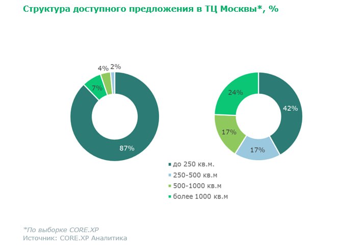 Если американские бренды потребительского рынка вернутся на российский рынок, то поиск ими торговых площадей под магазины может быть облегчен в силу того, что некоторые российские ритейлеры освобождают помещения в рамках закрытия своих неэффективных точек продаж. К такому выводу пришли консультанты CORE.XP, пытающиеся на волне хайпа после недавней знаменитой встречи в Эр-Рияде властей США и России оседлать тему с возвращением на российский рынок американских компаний потребительского сегмента.     Согласно данным CORE.XP, американские бренды до 2022 года занимали около 770 тыс. кв. м торговых площадей в Москве и регионах России. Как считают консультанты, поскольку большинство этих марок были представлены на российском рынке через локальных партнеров, «при смягчении геополитической напряженности их решение о возвращении не потребует поиска большого объема новых помещений, и они смогут занять прежние локации».