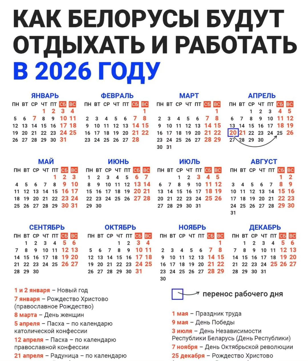В 2026 году белорусов ожидают пять длинных выходных и всего одна рабочая суббота Производственный календарь обещает больше отдыха вместо четырёх суббот в 2025 м лишь одна 25 апреля Она отработает праздничный понедельник Радуницы 20 апреля Жителей ждут пять продолжительных периодов отдыха   1 4 января 4 дня Новогодние каникулы 18 21 апреля 4 дня празднование Радуницы 1 3 мая 3 дня День труда 3 5 июля 3 дня День Независимости 25 27 декабря 3 дня католическое Рождество   7 января православное Рождество нерабочая среда Праздники 8 Марта 9 Мая и 7 ноября совпадут с выходными ПроизводственныйКалендарь2026 ДлинныеВыходные Беларусь2026 vileykaby