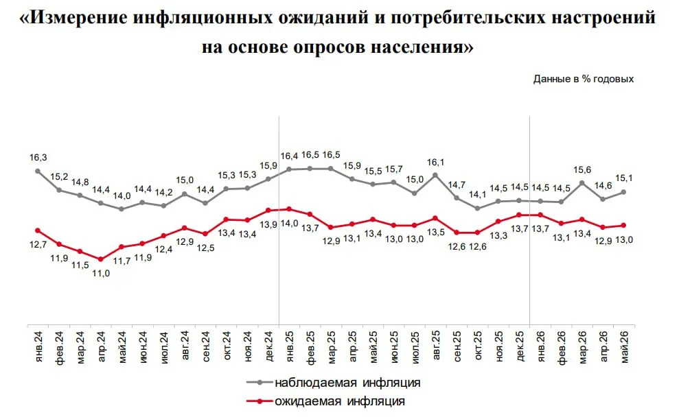 ЦБ инфляционные ожидания россиян в мае немного подросли Инфляционные ожидания населения России в мае 2026 года выросли до 13 против 12 9 в апреле следует из опроса инФОМ проведенного по заказу Банка России 29 апреля 13 мая Показатель также вырос среди респондентов у которых нет сбережений Однако инфляционные ожидания тех у кого есть сбережения снизились Оценка наблюдаемой населением годовой инфляции в мае также выросла до 15 1 против 14 6 в марте Пока все данные говорят о том что сильного смягчения ДКП в ближайшее время ждать точно не приходится полагают аналитики Вектор Капитал О паузе в цикле снижения ставки мы бы пока не говорили но снижение ключа на 50 б п в июне выглядит самым мягким сценарием по которому может пойти ЦБ Пока скорее можно говорить о том что инфляционные ожидания остаются стабильными на относительно высоких уровнях 13 плюс минус что ограничивает потенциал снижения ставок на краткосрочном горизонте также пишет экономист Егор Сусин Подробнее ЦБ инфляционные ожидания россиян в мае выросли до 13 Данные Банк России Подписаться на канал Мы в MAX