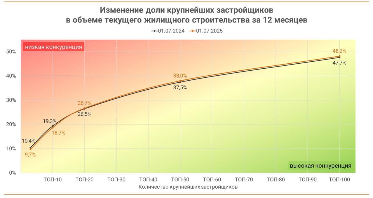 ‍  ЕРЗ.РФ: Десятка крупнейших застройщиков строит 18,7% от объема текущего жилищного строительства   Как следует из данных ЕРЗ.РФ на 1 июля 2025 года, ТОП-10 девелоперов вместе строит 22,92 млн м² жилья, что занимает 18,65% от всего объема текущей стройки.     На долю ведущей тройки приходится 9,74% возводимого жилья  или 11,97 млн м² , ТОП-20 вместе строят 26,7%, а ТОП-50 — 38% жилой недвижимости.   Материал носит информационно-аналитический характер и не является рекламой.  #ерзаналитика    ‍  ЕРЗ.РФ НОВОСТИ  ‍