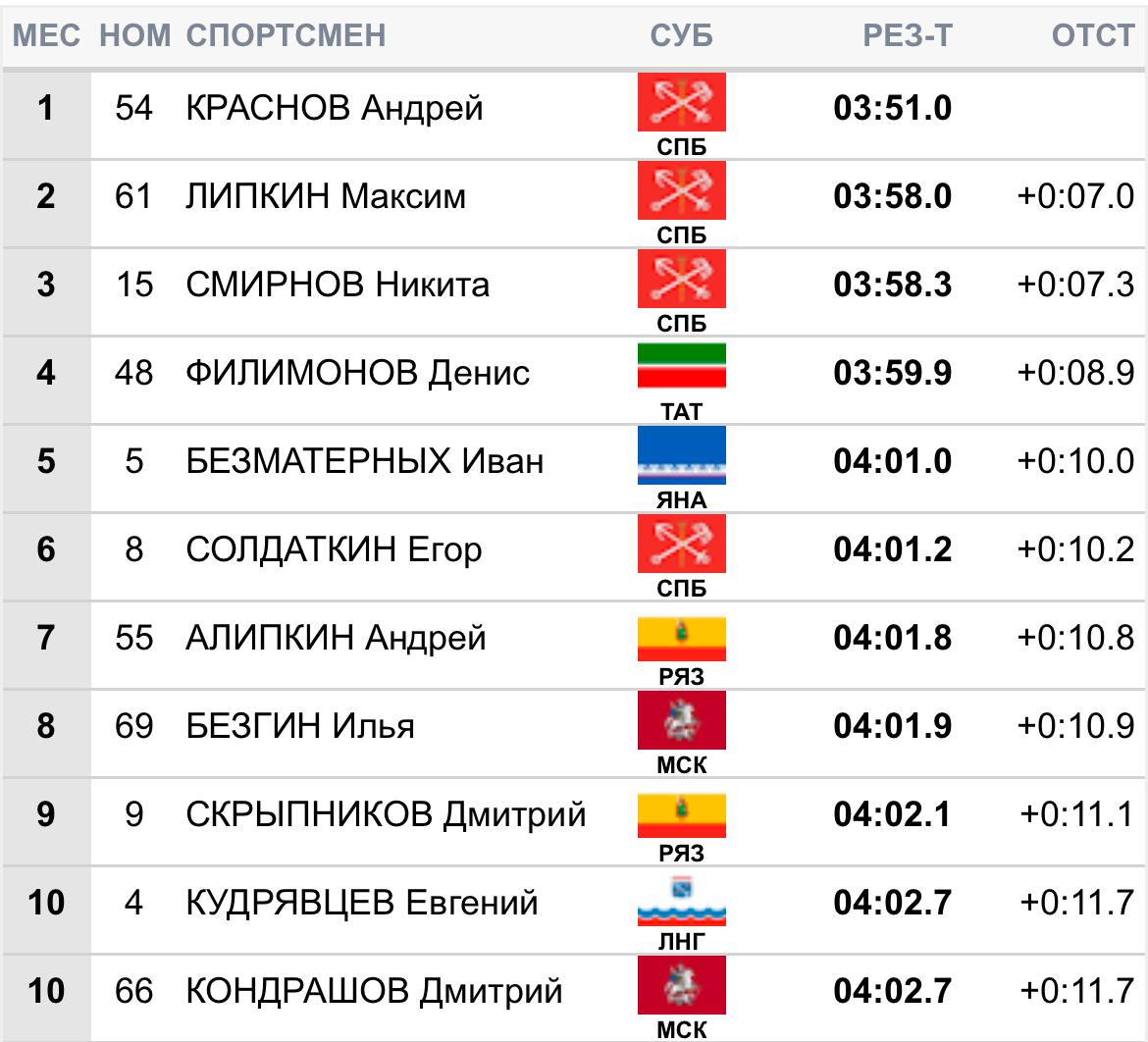 Лучший результат в прологе эстафеты на Чемпионате России по лыжероллерам в Казани показал   Андрей Краснов.