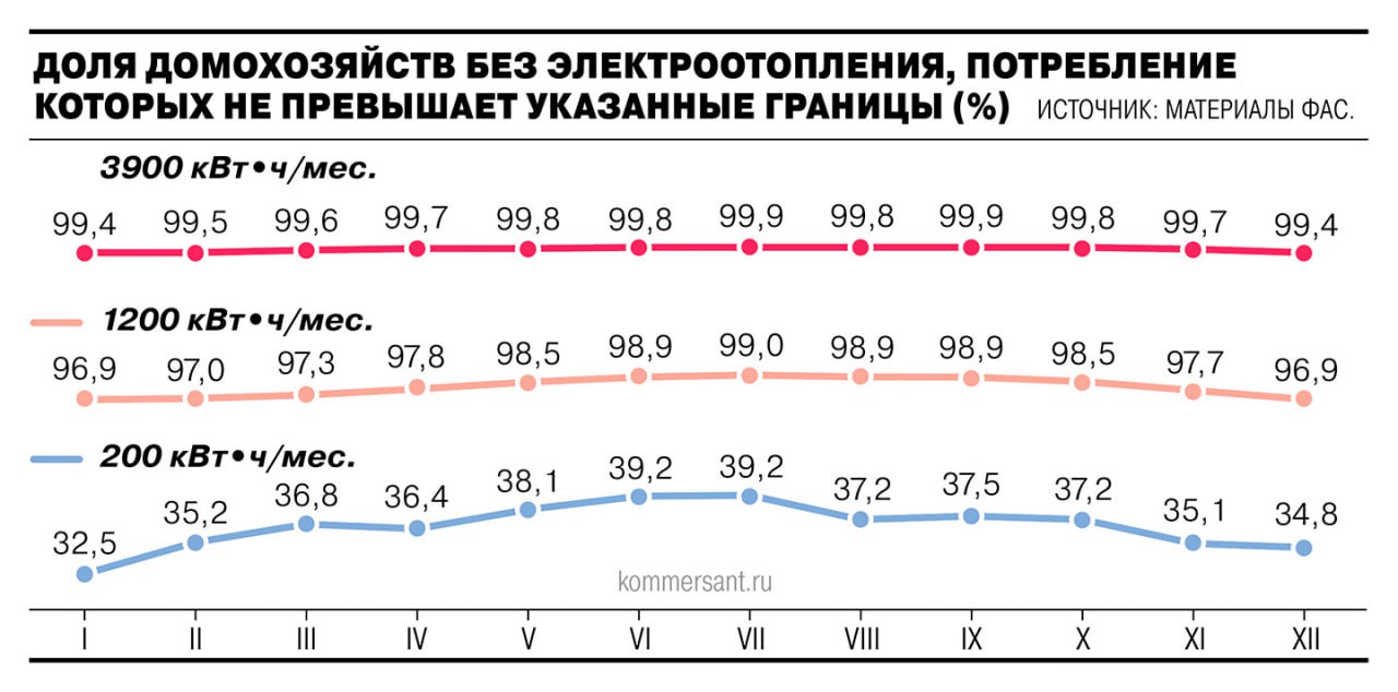 Социальную норму потребления электроэнергии для граждан могут снизить с 2027 года Это одна из мер предлагаемых ФАС для борьбы с перекрестным субсидированием в энергетике когда тарифы для населения занижаются за счет повышения цен для промышленности малого и среднего бизнеса и бюджетных учреждений Ъ узнал детали пересмотра концепции дифференциации тарифов на электроэнергию Также в числе предложений сокращение перечня потребителей приравненных к населению поэтапная отмена понижающих коэффициентов сдерживание предельной величины перекрестного субсидирования По расчетам ФАС это позволит снизить объем перекрестного субсидирования на 160 млрд руб к 2032 году Сейчас он оценивается почти в 340 млрд руб и в последние несколько лет его объем растет быстрее из за нелегального майнинга Вопрос необходимости снижения перекрестного субсидирования в электроэнергетике поднимается довольно регулярно но кардинальных мер до сих пор принято не было Ъузнал