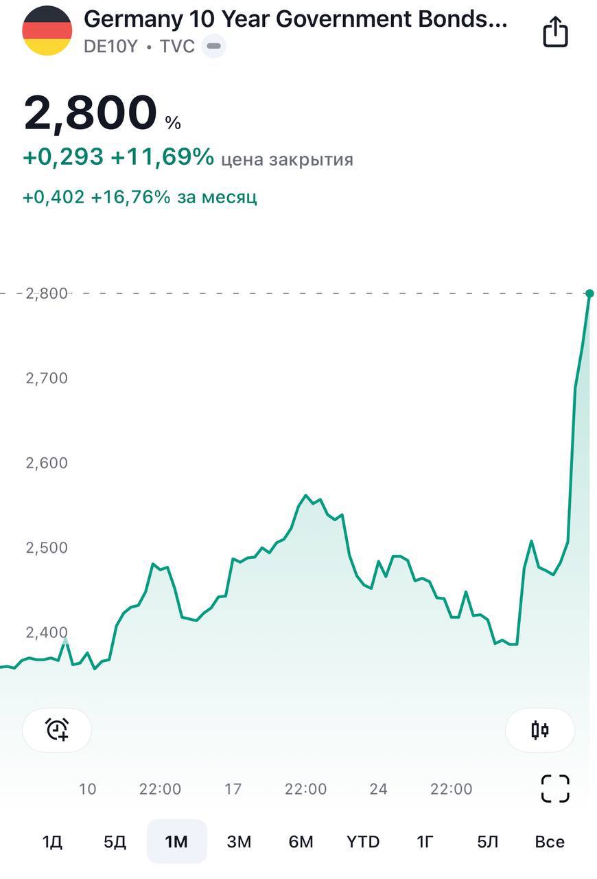 Такого обвала на рынке немецких облигаций не было уже 35 лет  Друзья, всем привет!  Вчера цены на немецкие гособлигации стремительно упали, а их доходности продемонстрировали самый резкий дневной рост за последние 35 лет. Доходность 10-летних госбумаг с начала недели выросла на 0,4 п. п., достигнув 2,8%.  Причиной этой встряски стало совпадение сразу двух мощных заявлений:  1  Потенциальный резкий рост оборонных расходов в Европе.   Еврокомиссия объявила о гигантской программе займов на €150 млрд  !!  для увеличения оборонных расходов. Но это ещё не всё! ЕС также предложил механизм, позволяющий странам увеличивать бюджетные дефициты на €650 млрд в течение четырёх лет  ≈0,8% ВВП ЕС  — и всё это без штрафов за нарушение бюджетной дисциплины.  2  Инфраструктурные инвестиции в Германии.   Будущий канцлер Германии анонсировал создание инфраструктурного фонда на €500 млрд, который будет инвестирован в страну в течение 10 лет.   А чтобы финансировать такие масштабные проекты, Бундесбанк предложил ослабить так называемый «долговой тормоз». Сейчас он ограничивает структурный дефицит бюджета на уровне 0,35% ВВП. Но теперь регулятор предлагает поднять планку до 1,4% ВВП, что позволит Германии привлечь дополнительно €220 млрд до 2030 года.  Что это значит для рынков?  Все эти меры означают значительное расширение предложения европейского госдолга. А когда предложение облигаций растёт — их цена падает, а доходность повышается. Именно это мы и наблюдаем сейчас.  Валюты мгновенно отреагировали: евро укрепился на 1,5% против доллара, достигнув отметки 1,08.  Какие будут последствия?   Финансовый кризис именно в Германии в обозримом будущем маловероятен благодаря её консервативной бюджетной политике в прошлом: госдолг страны составляет 62,7% ВВП  для сравнения, во Франции — 112,3% . Германия действительно может позволить себе увеличивать заимствования.    Однако столь резкие изменения на долговом рынке могут усилить волатильность финансовых рынков по всему миру.  P.S. Европа — это не только Германия. Остальные страны также серьёзно трясёт. Об этом более подробно напишу в Личном блоге.  #облигации   bitkogan