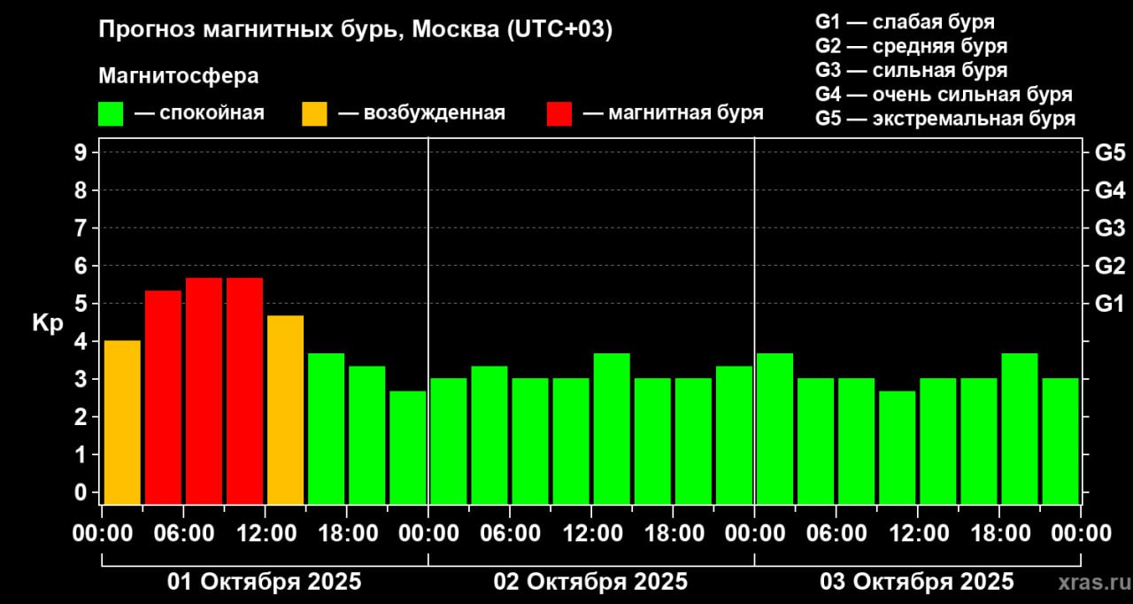 Магнитная буря начавшаяся 30 сентября около 3 часов ночи продолжается и по сей момент Её длительность уже достигла около 30 часов Прогноз на ближайшие сутки остается неблагоприятным Хотя есть вероятность что буря может снизиться до желтого уровня в ближайшие часы текущая обстановка как на Солнце так и в околоземном пространстве не способствует улучшению ситуации Более того впервые за долгое время прогноз на сутки указывает на более чем 50 процентную вероятность возникновения на звезде вспышек высшего класса X Прислать информацию в канал Подписаться на новости Новой Москвы Новая Москва в Max