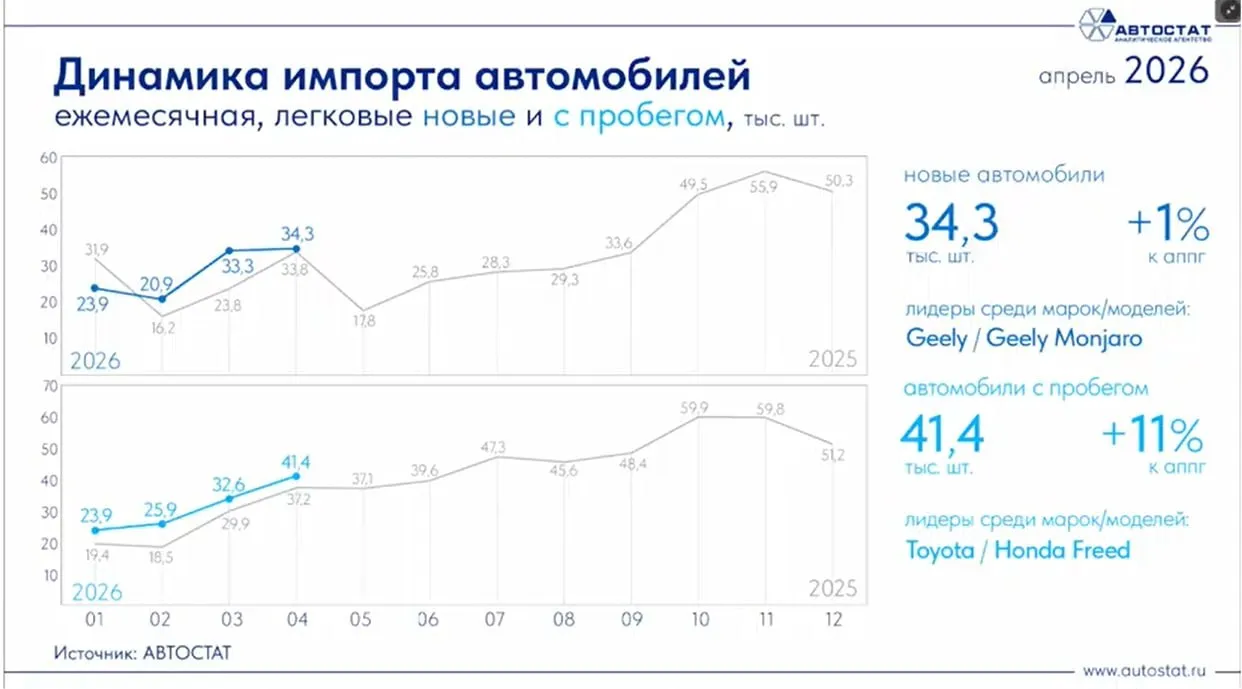 В апреле 2025 го в Россию импортировали 34 3 тысячи новых легковых автомобилей 1 относительно апреля 2025 го Импорт подержанных машин составил 41 4 тысячи штук 11 Данные Автостат autopotok statistics