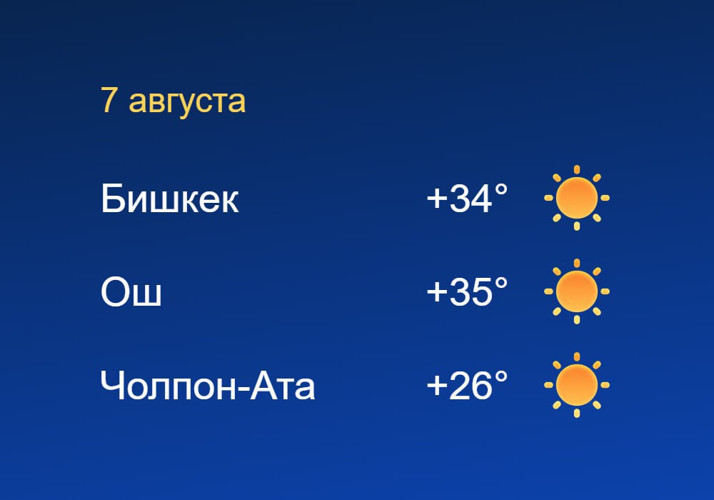 Погода в Бишкеке, Оше и Чолпон-Ате на 7 августа Показаны максимальные значения.