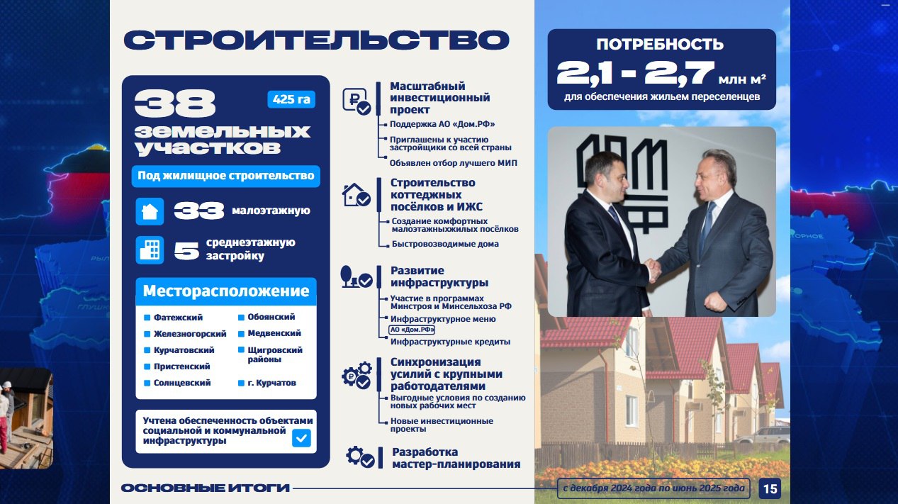 2,1-2,7 млн кв. метров потребуется для обеспечения жильём вынужденных переселенцев В регионе определено 38 земельных участков под жилищное строительство - 33 под малоэтажную и 5 под среднеэтажную застройку. - Наблюдаем резкий рост стоимости квадратных метров. Это связано в значительной степени с отсутствием в регионе конкуренции между застройщиками. По сути, два крупных застройщика на сегодня закрывают 75% возводимых домов на территории Курской области, - отметил врио губернатора Александр Хинштейн. - Что было сделано для того, чтобы переломить эту ситуацию? Мы начали формировать земельный банк, выбирать участки под жилищное строительство именно с учётом обеспеченности объектами социальной и коммунальной инфраструктуры. Уже отобрано 38 участков общей площадью 425 га. Работаем вместе с ДОМ.РФ, вместе с нашими крупными работодателями, потому что очень важно обеспечить синхронизацию усилий, чтобы новые благоустроенные посёлки управлялись там, где у людей есть рабочие места. Сейм Курская область