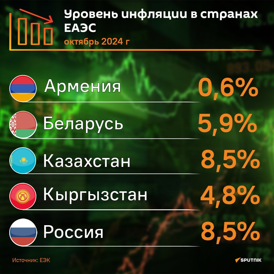 По итогам октября уровень годовой инфляции в Армении составил 0,6% - ЕЭК провела мониторинг ситуации в странах ЕАЭС  Отмечается, что дефляция в Армении сменилась инфляцией. Наибольший уровень инфляции отмечен в России и Казахстане - 8,5%.  Поддержанию ценовой стабильности способствовали меры правительств и центральных  национальных  банков стран ЕАЭС по ограничению роста потребительских цен.