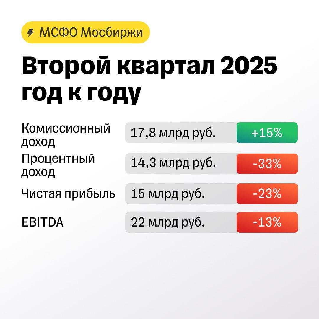 MOEX отчетность Согласно отчетности по МСФО чистая прибыль Московской биржи во втором квартале составила 15 млрд рублей что ниже показателя в 19 5 млрд рублей за аналогичный период прошлого года