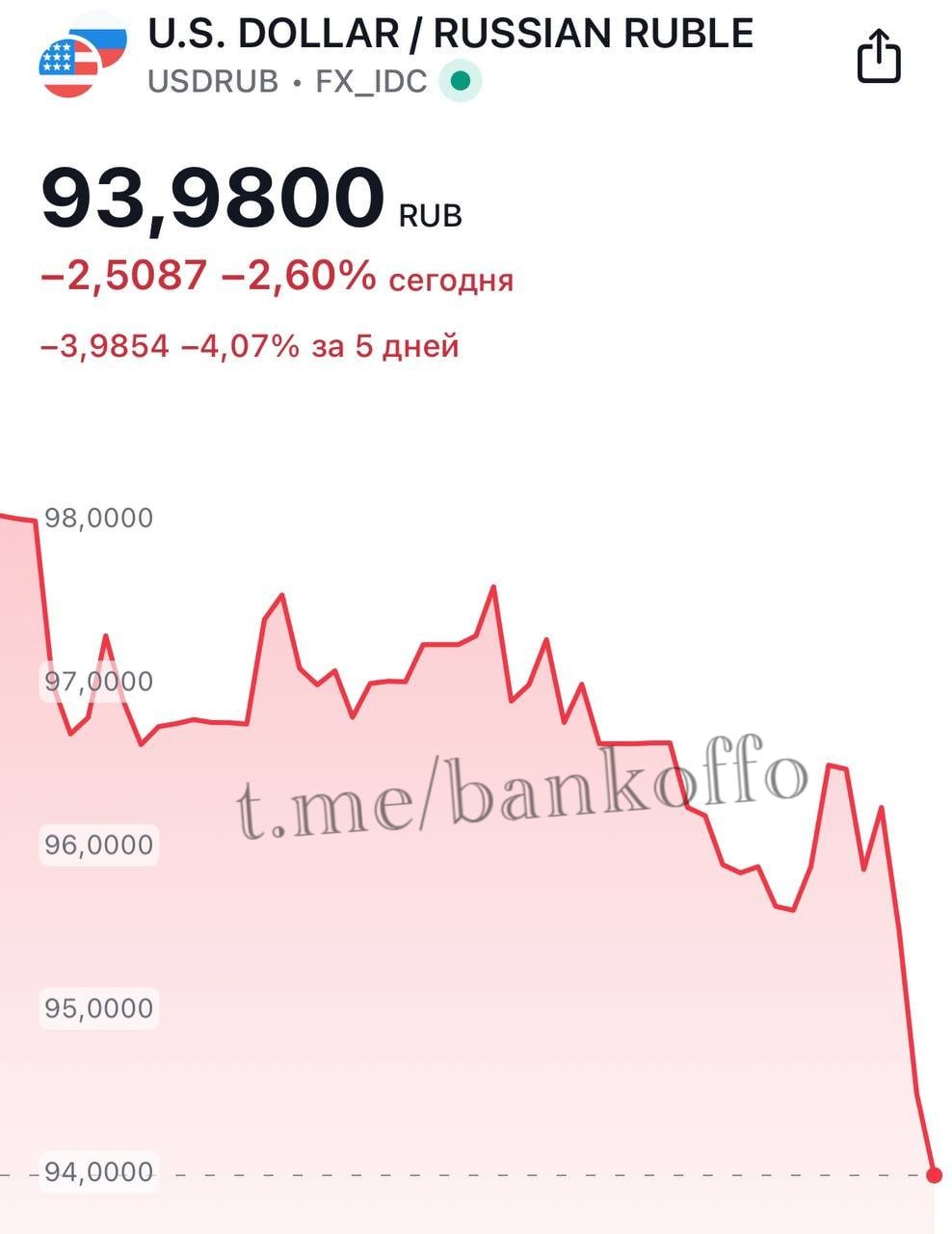 Доллар упал уже до 93 рублей. Это самое сильное укрепление рубля в этом году.