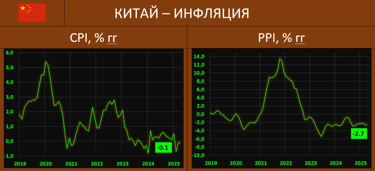 ИНФЛЯЦИЯ В КИТАЕ: СПРОС СЛАБЫЙ, ДЕФЛЯЦИЯ СОХРАНЯЕТСЯ, НО БАЗОВЫЙ ПОКАЗАТЕЛЬ – МИНИМАЛЬНО ПЛЮСОВОЙ По данным Национального бюро статистики Китая, по итогам апреля темпы прироста розничных цен продолжили находиться на отрицательной территории -0.1% гг vs -0.1% гг и -0.7% гг в марте-феврале прогноз: -0.1% . Помесячный показатель: 0.1% мм vs -0.4% мм месяцем ранее. Но базовый CPI составил 0.5% гг vs 0.5% гг ранее В то же время, динамика производственных цен продолжает погружаться все ниже: -2.7% гг vs -2.5% гг прогноз: -2.7% гг Это был третий месяц подряд потребительской дефляции, утяжеленной совокупным эффектом продолжающейся торговой напряженности с США, слабым внутренним спросом и сохраняющейся неопределенностью в сфере занятости. Цены на непродовольственные товары выросли на 0.2% vs 0.2% в марте, затраты на жилье 0.1% vs 0.1% , здравоохранение 0.2% vs 0.1% и образование 0.7% vs 0.8% , но продолжается снижение транспортных расходов -3.9% vs -2.6% .