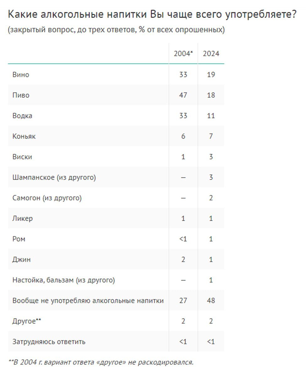 Россияне стали гораздо меньше выпивать    48% россиян сказали, что не употребляют алкоголь. Двадцать лет назад так говорили 27%.  Более всего сократилась доля россиян, пьющих пиво: в 2004 году его пили 47%, пиво было на первом месте в списке. Теперь на втором с 18%.  Вино вышло на первое место, но и здесь доля сократилась с 33% до 19%.  Водка – доля потребителей сократилась втрое  с 33% до 11% .  Вот коньяк своих позиций не утратил: было 6%, сейчас 7%. А доля любителей виски даже выросла – было 1%, сейчас 3%.    Топ-5 у женщин: Вино  26%  Пиво  13%  Водка  5%  Коньяк  5%  Шампанское  4%     Топ-5 у мужчин: Пиво  25%  Водка  19%  Вино  11%  Коньяк  9%  Виски  5%   Опрос ВЦИОМ    Опросы и замеры