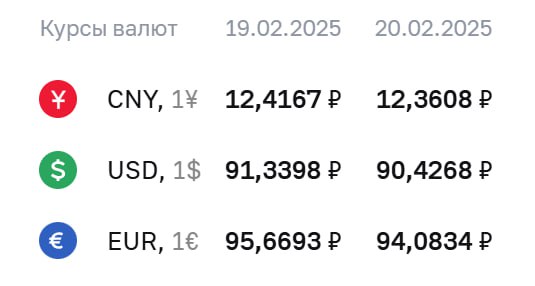 ЦБ понизил официальный курс доллара почти на ₽1, евро — более чем на ₽1,5  Официальный курс валют на четверг, 20 февраля:   доллар — ₽90,43  -₽0,91 ;   евро — ₽94,08  -₽1,59 ;   юань — ₽12,36  -₽0,06 .  По курсу ЦБ проходят расчеты по ряду инструментов, в том числе по замещающим облигациям и фьючерсам на доллар и евро.