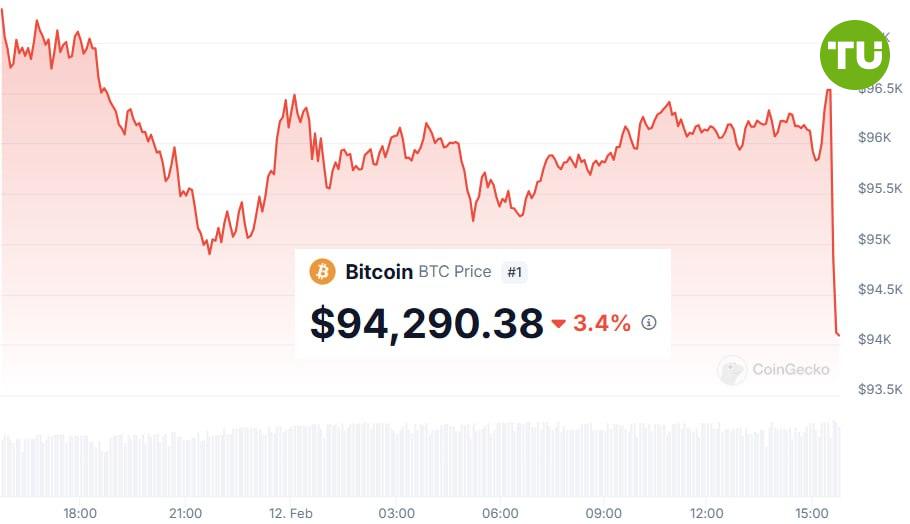 Обвал на данных об инфляции  Инфляция в США вновь выросла: до 3%. Рынки отреагировали резким падением.  Дело в том, что теперь очевидно, что снижения ставок на ближайших заседаниях не будет.  Более того, трейдеры и эксперты ожидают пересмотра ставок только в октябре.   Мой прогноз: ФРС на самом деле возьмет паузу, но не такую долгую.  Снижение ставок возобновится  возможно, летом , что и даст новый импульс альтсезону.  Пока остается ждать.