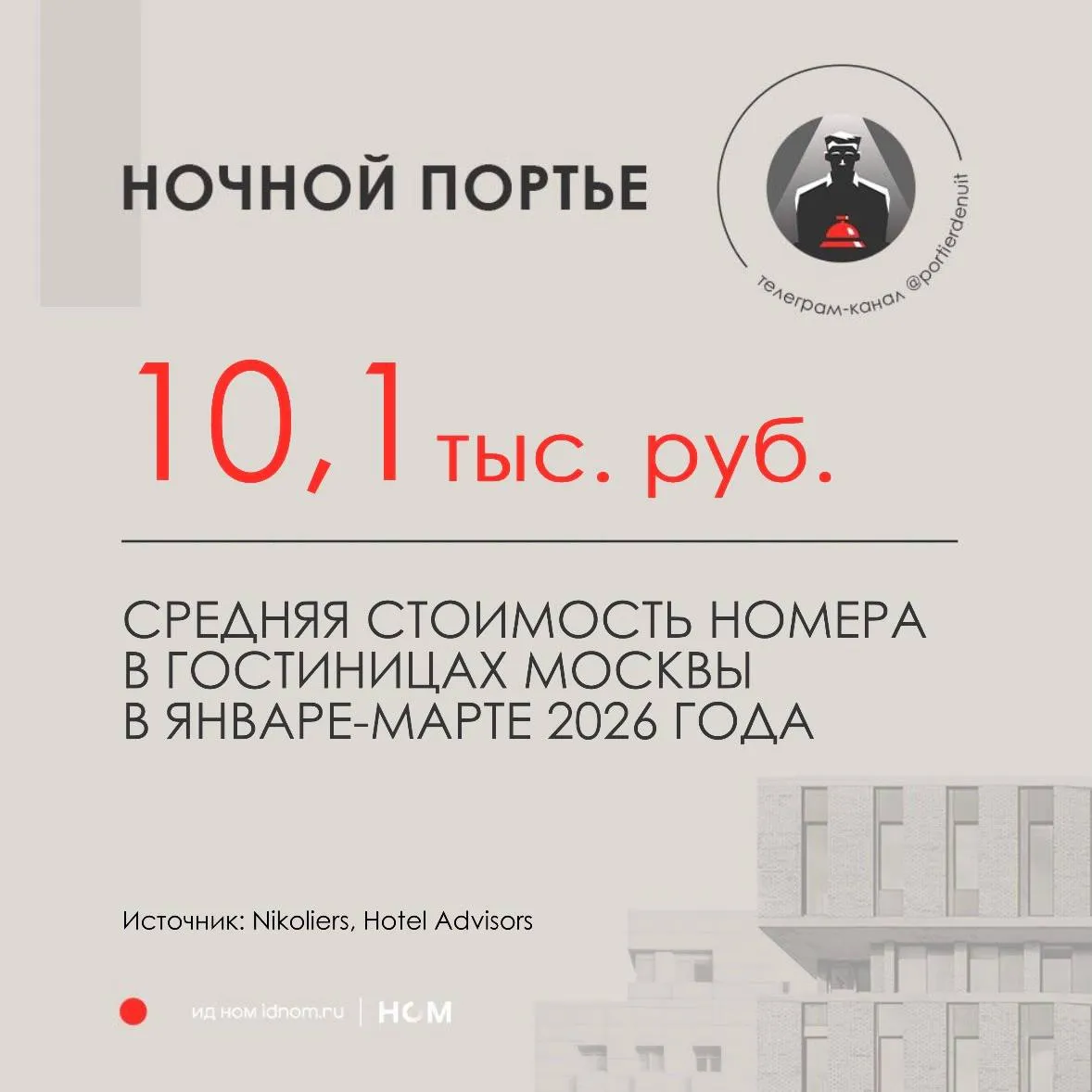 Москва дешевеет Еще одно наблюдение по московскому гостиничному рынку после нескольких лет непрерывного роста цен в январе марте средняя стоимость номера упала на 1 6 год к году по данным Nikoliers на базе Hotel Advisors И это первое годовое снижение с 2022 года По Travelline коррекция еще сильнее в конце апреля начале мая средняя цена проданной ночи в московских отелях составила 8 4 тыс руб 6 год к году Пятизвездочные отели теряют 2 7 до 17 4 тыс руб Четырехзвездочный сегмент пока держится на небольшом росте 1 1 до 8 2 тыс руб но этот рост уже не выглядит рыночным скорее результат точечных объектов и более агрессивного управления тарифами Трешки слегка проседают 0 4 до 5 7 тыс руб а бюджетный сегмент все сильнее размывается посуточной арендой где ценовая конкуренция просто не сопоставима по гибкости Спрос при этом тоже не поддерживает рынок внутренний туризм в первом квартале снизился на 4 5 а на майские праздники бронирования в Москве просели еще на 5 6 И в отличие от предыдущих лет рынок уже не компенсирует это ростом цены Сейчас особенно заметно что многие отельеры в Москве продолжили жить в логике 2022 2023 годов когда любой спрос можно было переложить в тариф Эта модель больше не работает И проблема даже не в снижении показателей а в том что у части объектов до сих пор нет привычки управлять доходностью через загрузку только через цену В результате рынок довольно быстро приходит к ситуации где попытка удерживать ADR без учета реального спроса приводит не к сохранению выручки а к потере оборота Ночной портье в Telegram в MAX