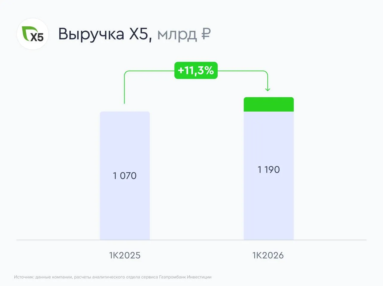 Х5 сбавила темпы но остается привлекательной X5 представила операционные результаты за первый квартал 2026 года Выручка компании за первый квартал 2026 года достигла 1 19 трлн рублей показав рост на 11 3 по сравнению с аналогичным периодом прошлого года Компания продолжает демонстрировать рост выручки однако темпы в первом квартале 2026 года 11 3 г г оказались ниже гайденса компании на 2026 год который предполагает рост выручки в диапазоне 12 16 Общий рост LFL продаж по всей сети замедлился с 7 3 в четвертом квартале 2025 года до 6 1 в первом квартале 2026 года при этом Чижик показал наибольшее замедление среди всех форматов LFL в четвертом квартале 2025 года составили 10 а в первом квартале 2026 года замедлились до 4 7 Аналитики сервиса Газпромбанк Инвестиции продолжают считать акции Х5 привлекательными для долгосрочных инвесторов благодаря ожидаемой дивидендной доходности выше 12   Пятерочка Сеть Пятерочка по прежнему является крупнейшим форматом X5 по объему выручки Чистая розничная выручка формата в первом квартале 2026 года составила 913 1 млрд рублей увеличившись на 9 9 к аналогичному периоду 2025 года На долю Пятерочки приходится около 76 7 общей выручки X5 Количество магазинов выросло до 25 750 штук 0 8 к концу 2025 года а торговая площадь достигла 9 9 млн кв м 6 6 г г Сопоставимые продажи в начале 2026 года выросли на 6 0 при снижении трафика на 1 7 и росте среднего чека на 7 9 тогда как в последнем квартале 2025 года LFL продажи составляли 7 3 при трафике 0 6 и росте среднего чека на 6 6   Перекресток Выручка Перекрестка в первом квартале 2026 года составила 141 9 млрд рублей показав рост на 6 8 по сравнению с аналогичным периодом предыдущего года На долю формата приходится около 11 9 общей выручки X5 Количество супермаркетов сократилось до 996 штук 0 8 к концу 2025 года торговая площадь практически не изменилась и составила 1 1 млн кв м 0 5 г г Сопоставимые продажи в первом квартале 2026 года выросли на 6 7 при снижении трафика на 0 8 и росте среднего чека на 7 6 тогда как в четвертом квартале 2025 года LFL продажи были 4 8 трафик 2 1 средний чек 7 0 то есть формат показал улучшение как по продажам так и по трафику на старте 2026 года   Чижик Выручка дискаунтера Чижик достигла 116 8 млрд рублей продемонстрировав рост на 29 8 г г На его долю приходится около 9 8 общей выручки компании Количество магазинов выросло до 3392 штук рост на 4 3 к концу 2025 года и на 37 3 г г а торговая площадь составила около 1 0 млн кв м 36 5 г г Сопоставимые продажи Чижика в январе марте 2026 года выросли на 4 7 при снижении трафика на 2 8 и росте среднего чека на 7 7 тогда как в последнем квартале 2025 года LFL продажи составляли 10 0 трафик 1 6 средний чек 8 2 что указывает на заметное замедление LFL динамики   Прочие направления Выручка цифровых бизнесов включающих X5 Digital 5Post и продажи через маркетплейсы увеличилась на 26 6 до 89 7 млрд рублей Совокупный GMV X5 Digital достиг 103 1 млрд рублей 28 3 г г а количество заказов 52 6 млн 17 6 Сервис доставки посылок 5Post нарастил выручку на 43 8 до 2 45 млрд рублей увеличив количество выданных посылок до 13 5 млн Vk Max