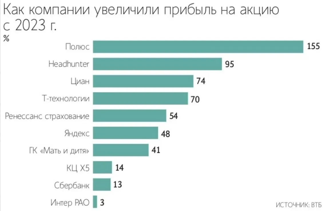 отчетности россия Прибыль на акцию выросла у четверти компаний индекса Мосбиржи Ведомости За два года больше всего показатель вырос у Полюса Headhunter и Циана mt в max