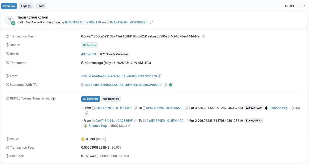 Поддерживаемая Трампом компания World Liberty Financial купила 3,64 млн $EOS за 3 млн $USDT по средней цене 0,824 доллара США.