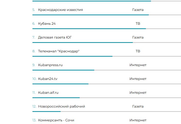 Новороссийский рабочий вошел в ТОП 20 самых цитируемых медиаресурсов Краснодарского края по версии компании Медиалогия за III квартал 2024 года Лидеры рейтинга Комсомольская правда Кубань и Kuban rbc ru Рейтинг основан на Индексе Цитируемости ИЦ учитывающем более 61 тыс СМИ ИЦ отражает качество распространения контента включая количество ссылок на источник и взаимодействие в соцсетях Новороссийский рабочий фокусируется на новостях города героя Благодарим читателей за внимание novorab official