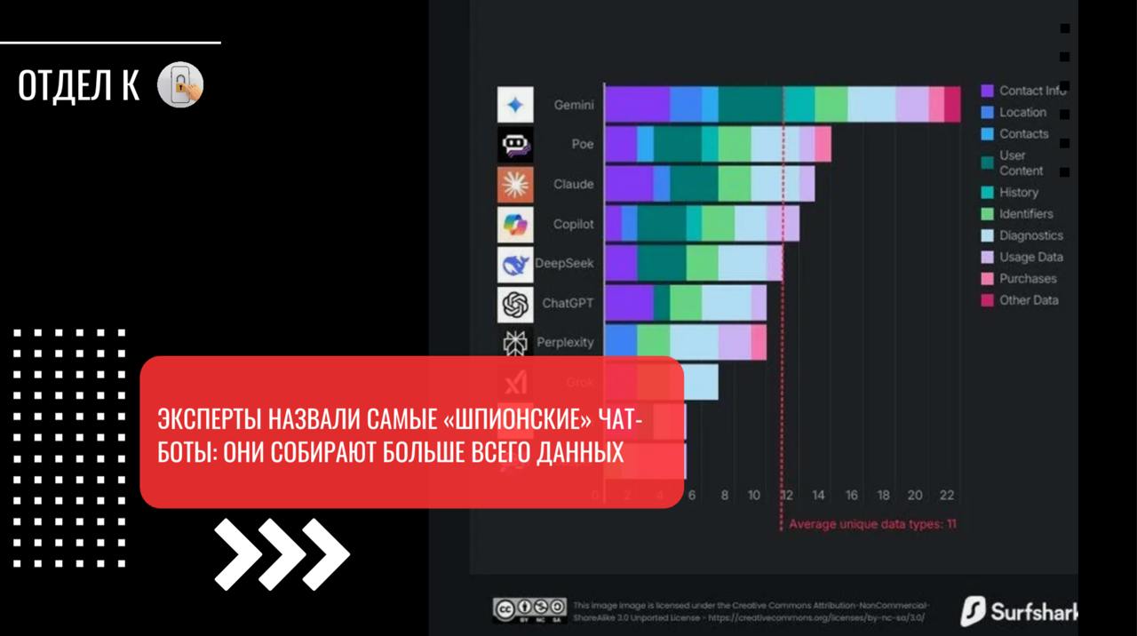 Эксперты назвали самые «шпионские» чат-боты: они собирают больше всего данных  Американские аналитики Surfshark провели исследование с целью выяснить, какие ИИ-модели, чат-боты и нейросети собирают больше всего данных о пользователях. Изначально исследование проводилось, чтобы доказать то, как китайские чат-боты активно следят за людьми, однако результаты аналитики получились обратными.  Например, нашумевший китайский чат-бот DeepSeek оказался лишь на 5-м месте. Все остальные места заняли только ИИ-модели, разработанные в США.  В рамках эксперимента специалисты протестировали 10 популярных чат-ботов и провели следующие сравнения:   • Собирает ли какие-либо данные ИИ-модель о пользователе. Если да, то какие;  • Обрабатываются ли полученные данные;  • Отправляется ли полученная информация рекламодателям.  Рейтинг чат-ботов, которые активно собирают данные пользователей   1. Gemini  США ;  2. Poe  США ;  3. Claude  США ;  4. Copilot  США ;  5. DeepSee  Китай ;  6. ChatGPT  США ;  7. Perplexity  США ;  8. Grok  США ;  9. Pi  США ;  10. Jasper  США .