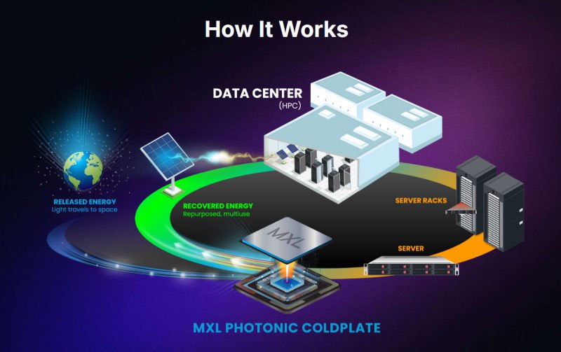 Тепло процессоров превратят в электричество  На конференции SC24 компания Maxwell Labs рассказала о своей уникальной разработке MXL-Gen1. Система использует принципы фотонного охлаждения, превращая тепло процессоров в световое излучение. Но самое интересное - это излучение не просто рассеивается: фотоэлектрические ячейки улавливают его и преобразуют обратно в электроэнергию для повторного использования!  Разработчики обещают увеличить производительность процессоров в три раза, а плотность вычислений в дата-центрах - в десять раз. Всё это без использования жидкостей и движущихся частей, что должно существенно повысить надёжность системы.  Maxwell Labs планирует поэтапное внедрение технологии. В декабре 2024 года избранные партнёры смогут увидеть первые прототипы. К июлю 2025 года компания развернёт тестовые стенды, а в январе 2026 начнётся проектирование систем для серверных стоек.  Если Maxwell Labs действительно удалось создать эффективную систему преобразования и повторного использования этой энергии, это может стать настоящим прорывом в охлаждении высокопроизводительных систем.