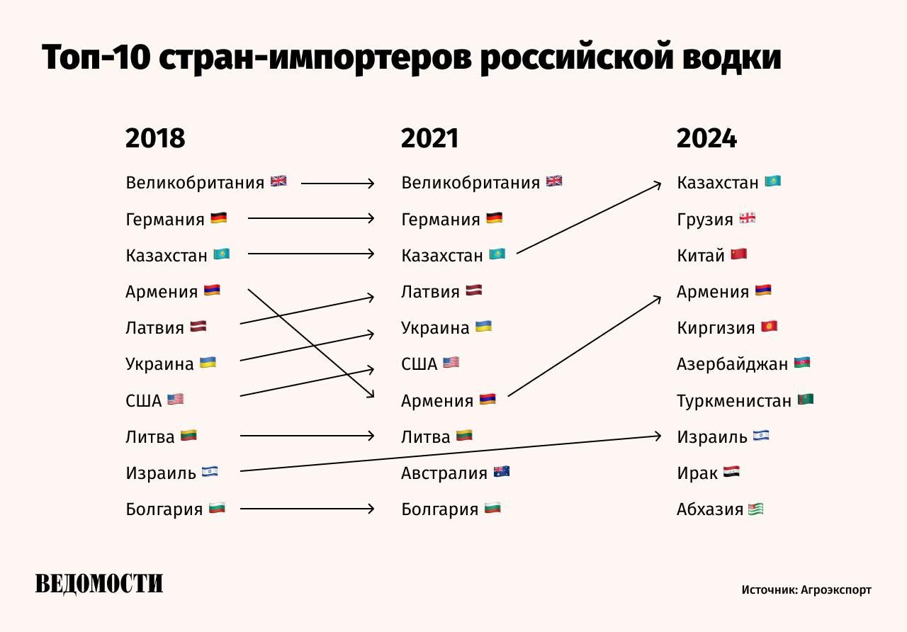 Выручка России от экспорта водки выросла на 36 за семь месяцев года превысив 31 млн сообщает федеральный центр Агроэкспорт В натуральном выражении поставки выросли на 18 что составляет 20 тыс тонн Крупнейшими импортерами в натуральном выражении стали Казахстан 45 Грузия 10 Китай 8 В 2018 и 2021 годах в тройку крупнейших импортеров входили Великобритания Германия и Казахстан По данным Future Market Insights мировой рынок водки в этом году может достигнуть 44 2 млрд Подпишитесь на Ведомости