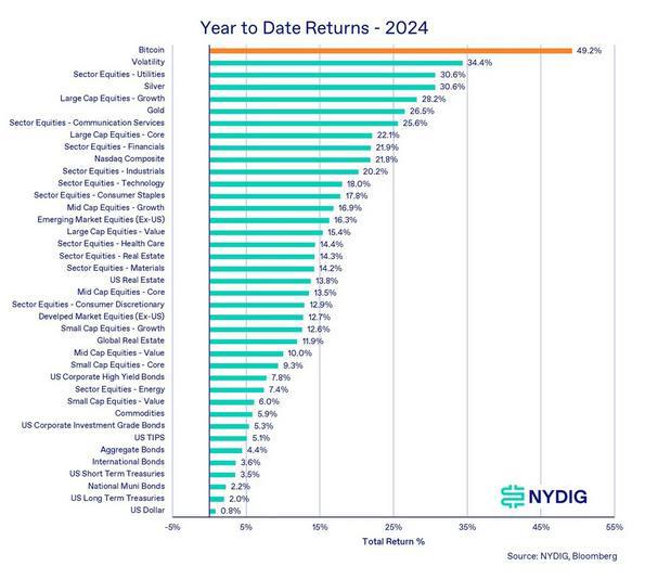 BTC остается самым эффективным активом в этом году, даже после «сезонно слабого» третьего квартала, утверждает Нью-Йоркская цифровая инвестиционная группа  NYDIG .