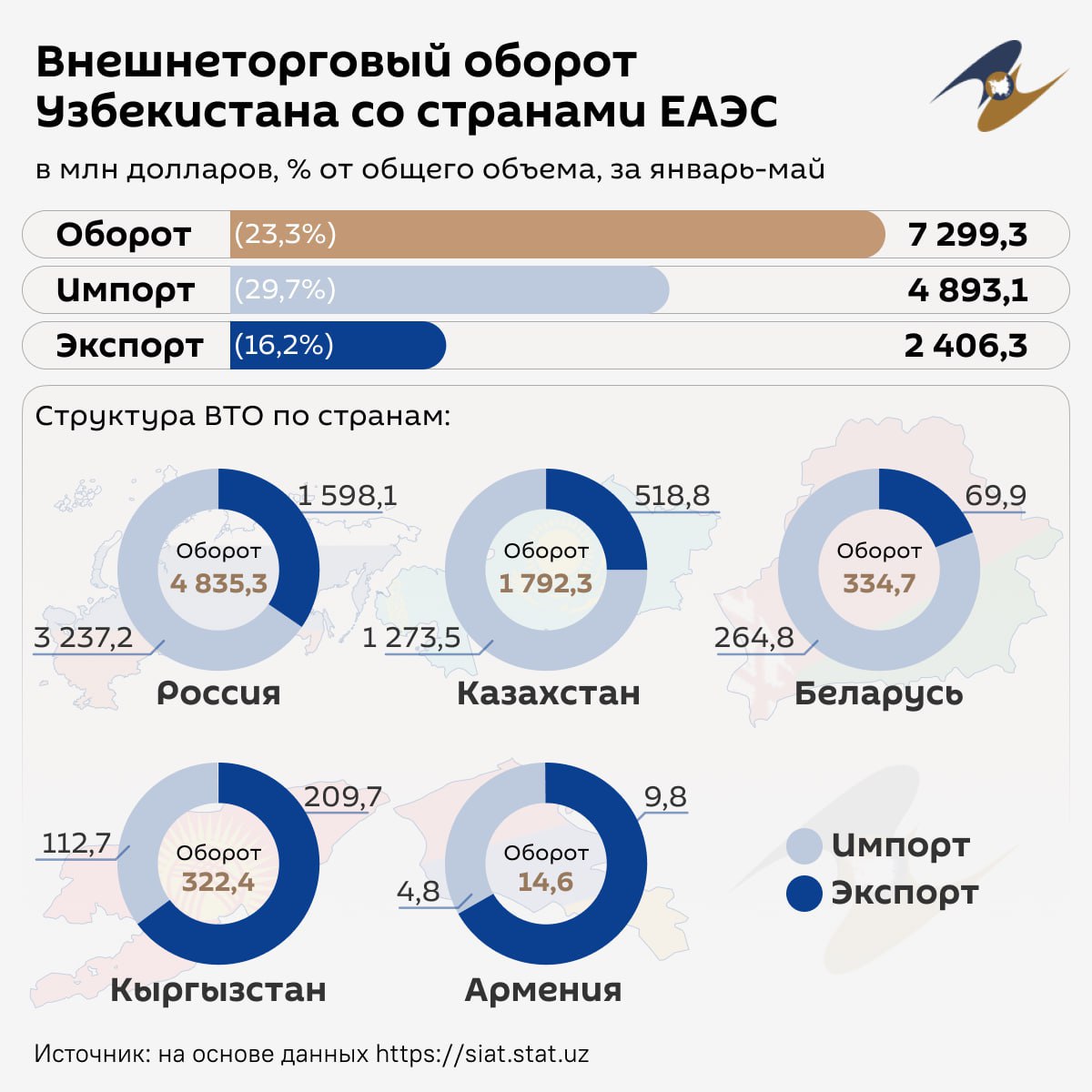 Внешнеторговый оборот Узбекистана со странами ЕАЭС достиг $7,2 млрд за январь - май текущего года.  Россия по-прежнему остается лидером.   Импорт и экспорт республики наглядно — в инфографике  .