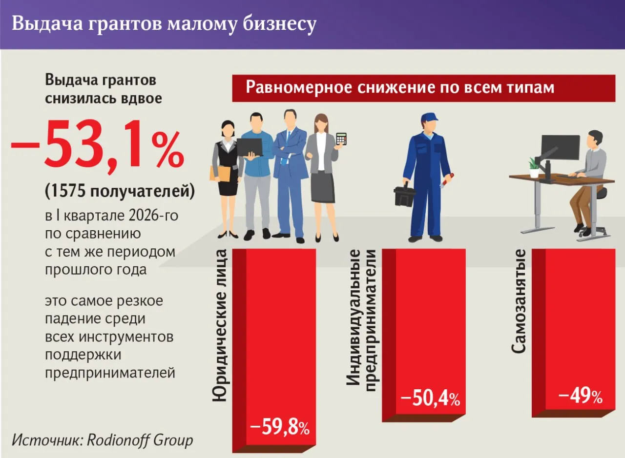 В I квартале 2026 года господдержку получили почти 92 9 тыс бизнесов по сравнению с прошлым годом их число снизилось на 6 Об этом говорится в исследовании консалтингово юридического агентства по сопровождению технологических проектов Rodionoff Group Больше всего изменилась ситуация с прямой финансовой поддержкой которая предоставляется без гарантий гранты и субсидии лизинг инвестиции в капитал имущественная и инновационная поддержка Ее объем за год рухнул почти вдвое с 9 6 млрд до 5 5 млрд Как сказано в исследовании резкое падение произошло по предоставлению грантов на 53 до 3 1 млрд Если такие темпы снижения сохранятся то этот вид помощи как массовый инструмент поддержки МСП перестанет существовать в нынешнем виде уже через 18 месяцев говорится в материалах Выдача займов за год также просела на 19 А инвестиций в капитал за этот срок не было вовсе хотя в 2025 м получателей насчитывалось 43 По информации Известий в 2025 2030 годах на федеральный проект Малое и среднее предпринимательство и поддержка индивидуальной предпринимательской инициативы власти направят 329 5 млрд из госказны Это на 21 меньше чем объем средств из федерального бюджета заложенный в паспорт нацпроекта на 2019 2024 годы 416 2 млрд Эксперты отмечают что в основном гранты выдаются компаниям тесно сотрудничающим с высшими учебными заведениями и академической средой По их словам если предоставление грантов молодым предпринимателям и схожих с ними инструментов поддержки инновационных проектов прекратится без соизмеримой замены то стартап активность в университетах может свестись к минимуму На фоне уголовных дел и реальных сроков по обвинению в госизмене которые российские ученые получают за публикацию научных работ в международных журналах перспективы отечественной науки выглядят довольно печально уважаемые читатели