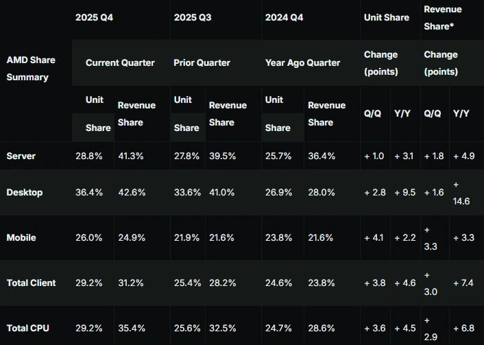 AMD достигла рекордной доли рынка настольных процессоров 36 4 Аналитики зафиксировали исторический максимум доли AMD на рынке десктопных процессоров 36 4 в штуках и 42 6 в выручке Главные герои Ryzen 7 7800X3D и 9800X3D а также всё ещё живая и прибыльная платформа AM4 Intel продолжает терять позиции наконец то рынок адекватно оценил AMD монополия будет хуже чем доминирование Intel Следи за новостями VA PC Наш менеджер для связи