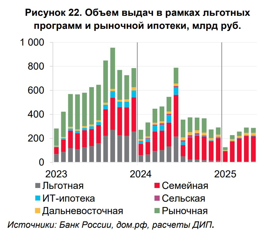 Ипотека по-прежнему поддерживается льготными программами. В мае объем выдач по ипотеке практически не изменился по сравнению с апрелем, говорится в обзоре ЦБ. При этом объем погашений снизился. «С учетом разницы в ставках по депозитам и льготным кредитам заемщики предпочитают размещать средства на депозитах под более высокие процентные ставки, а не ускоренно погашать льготные кредиты», – отмечается в материале. В портфеле ипотечных кредитов продолжается смещение в сторону льготных кредитов. #ипотека #госпрограммы