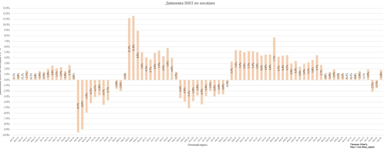 РОСТ ГОДОВОГО ВВП РФ В МАРТЕ СОСТАВИЛ 1 8 ПОСЛЕ СНИЖЕНИЯ В ФЕВРАЛЕ МИНЭКОНОМРАЗВИТИЯ  ВВП РФ за I квартал снизился на 0 3 в годовом выражении Минэкономразвития Но без выходных точно был бы в плюсе Промах ЦБ на 1 9 в прогнозе Ну допустим 0 5 ушло на выходные о которых ЦБ якобы не знал а где еще 1 4